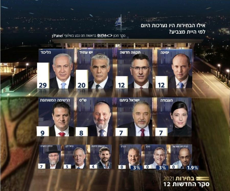 استطلاع للرأي: القائمة المشتركة تحصل على 9 مقاعد، ونتنياهو يفشل بتحصيل أغلبيّة